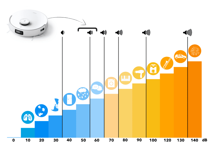 Die Lautstärke des ECOVACS DEEBOT T10 wird auf der Dezibel Skala dargestellt 